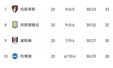 利物浦客场战胜水晶宫，领跑积分榜的简单介绍