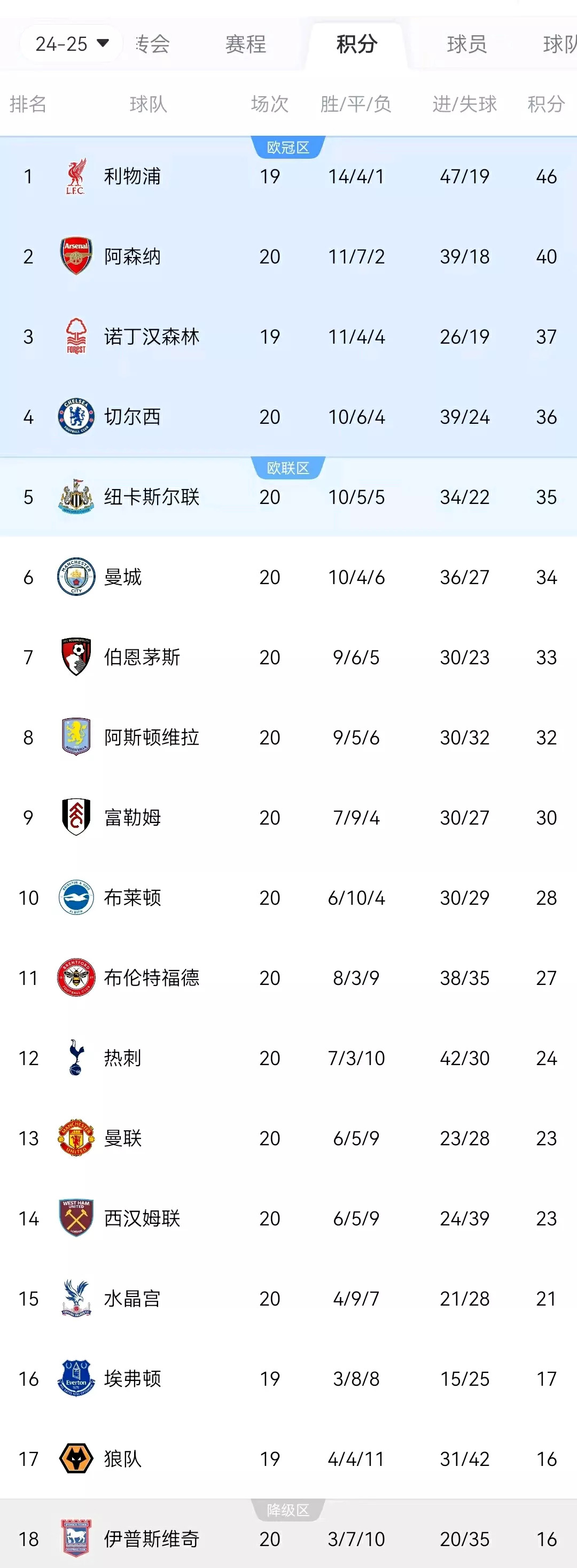 利物浦客场战胜水晶宫，领跑积分榜的简单介绍